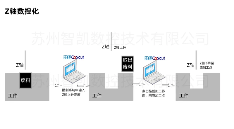 一鍵取廢料功能圖解